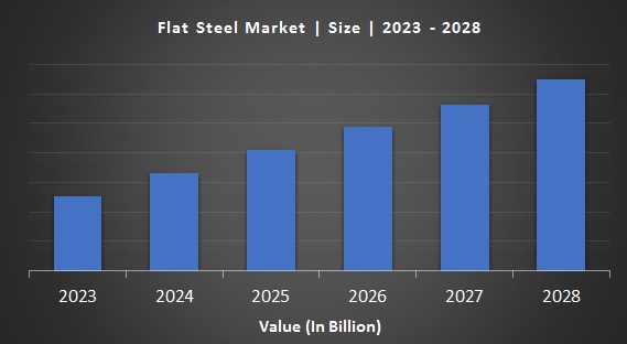Flat Steel Market